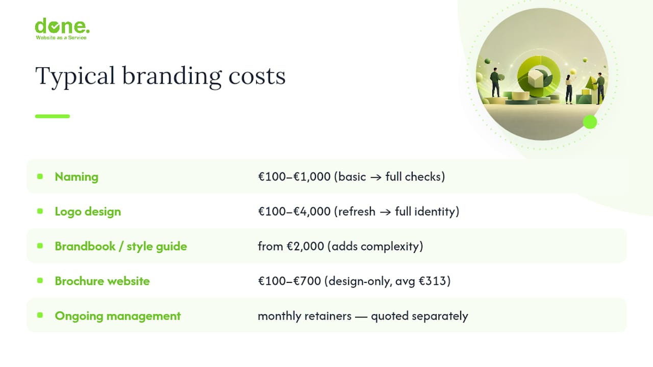 Breakdown of Lithuanian branding costs by component