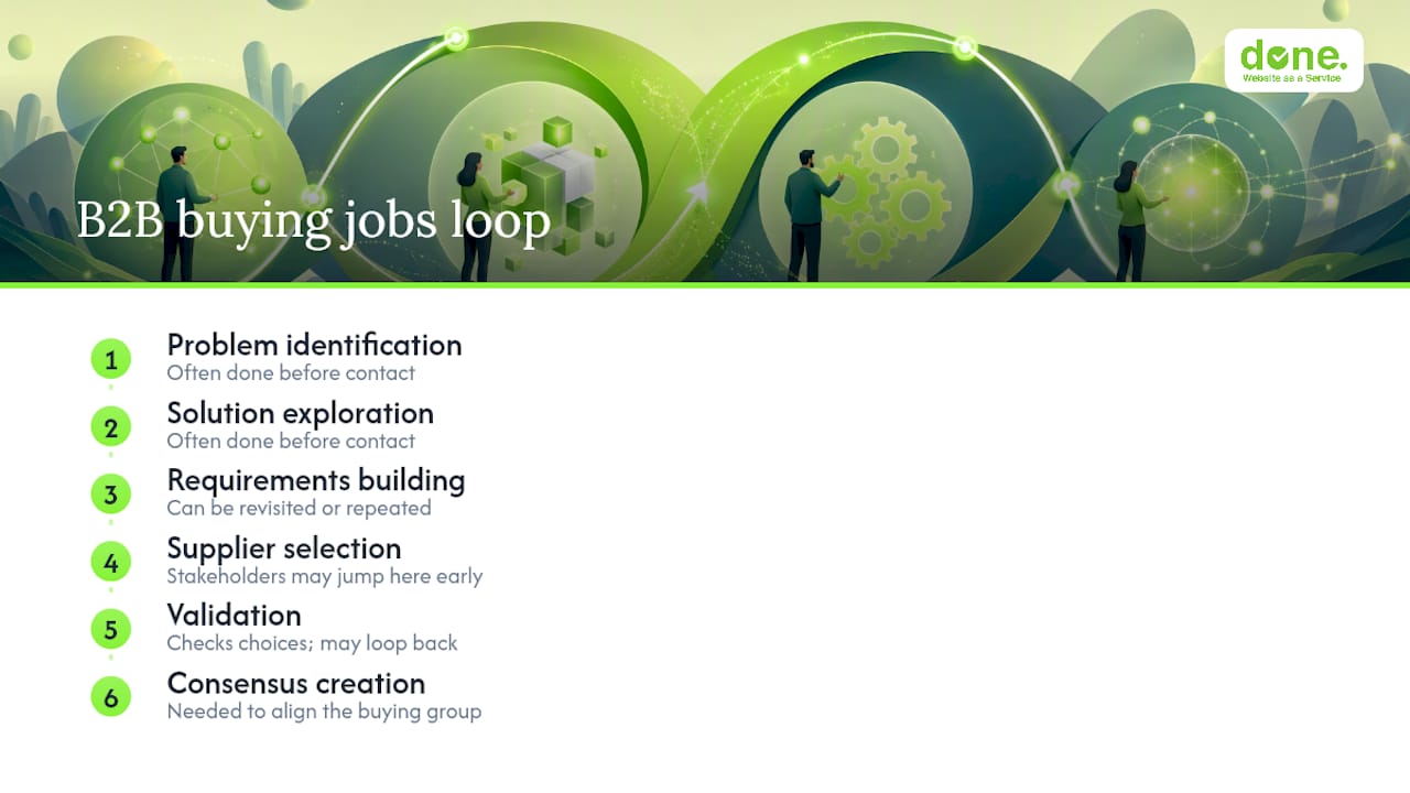 Six B2B buying jobs in a loop