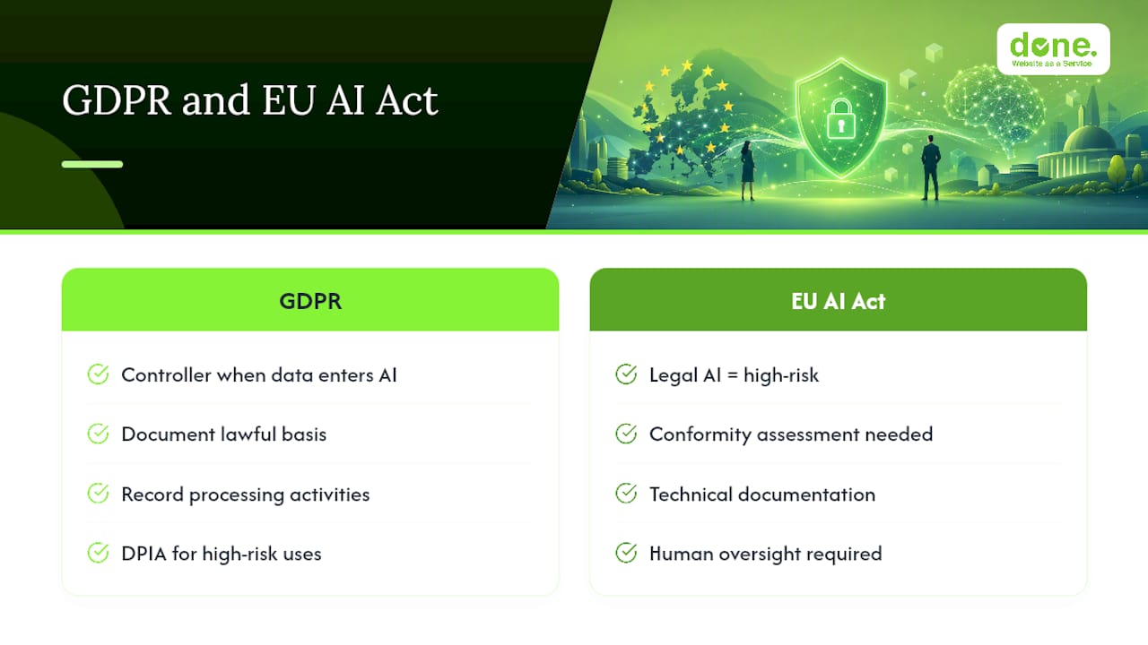 GDPR and AI Act compliance control paths