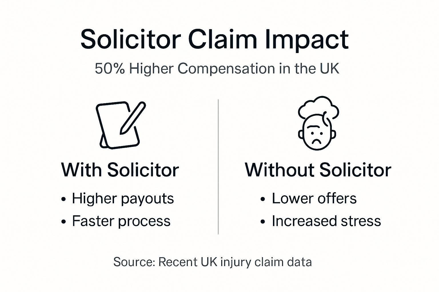 Infographic comparing solicitor vs no solicitor claim outcomes