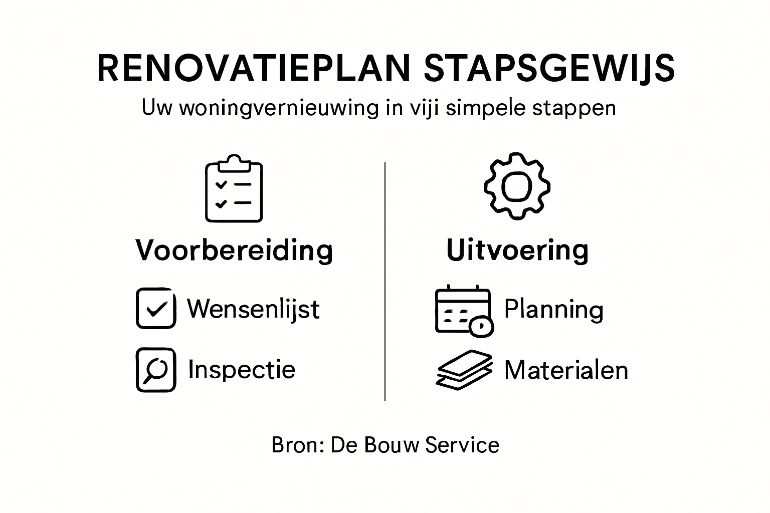 Infographic: de vijf belangrijkste stappen bij een renovatie
