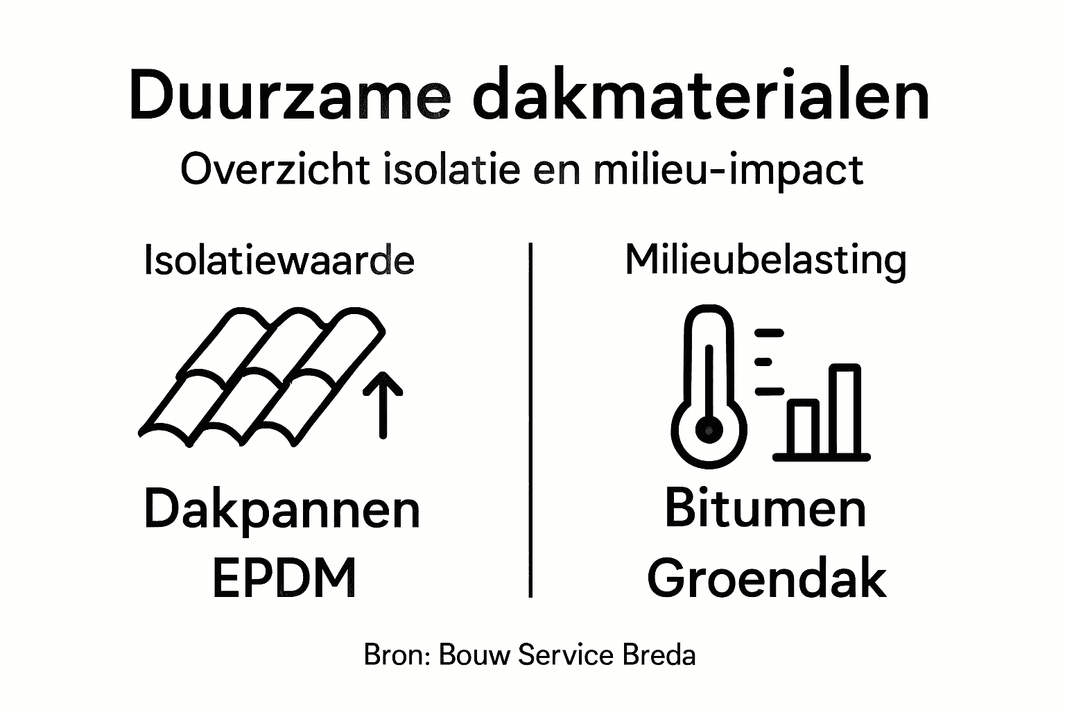Infographic: een overzicht van milieuvriendelijke dakmaterialen