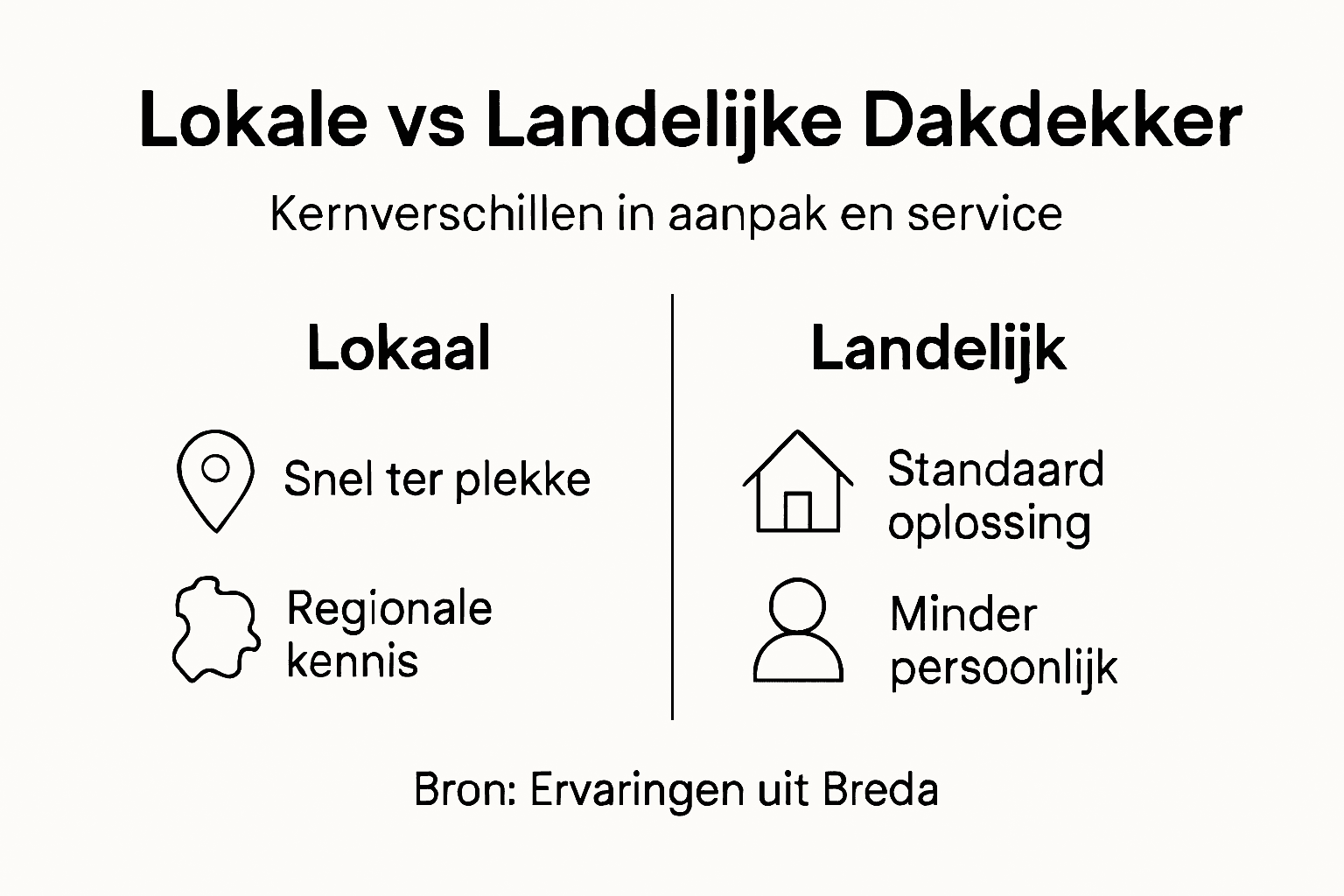 Infographic: Wat zijn de belangrijkste verschillen tussen een lokale dakdekker en een landelijke speler?