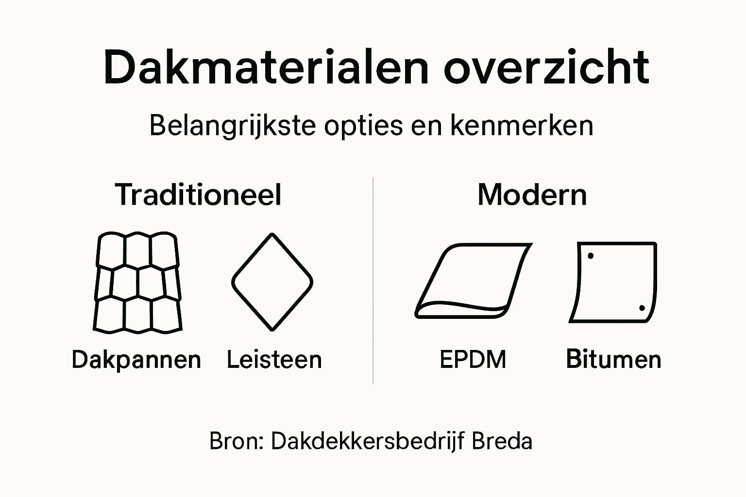 Overzicht: verschillende dakmaterialen en hun eigenschappen