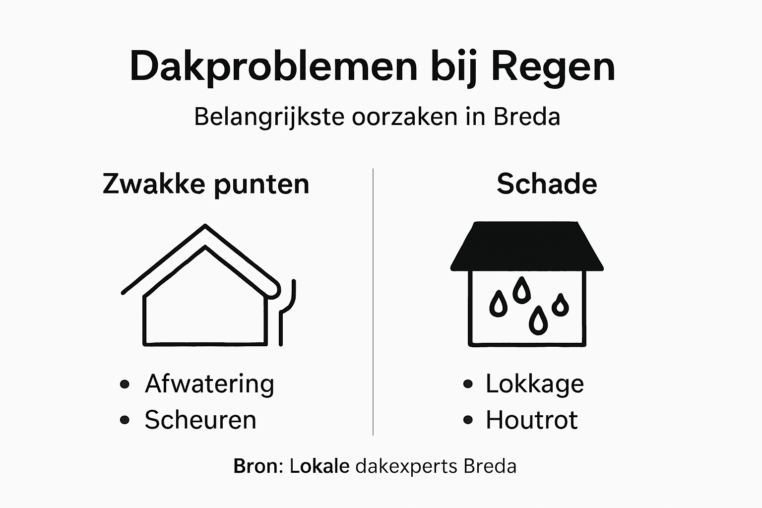 Overzicht: veelvoorkomende dakproblemen door regen – oorzaken en gevolgen op een rij