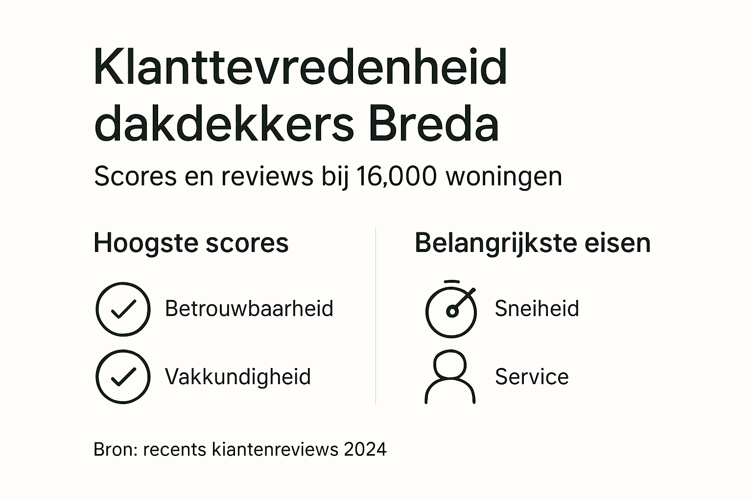 Overzicht van klanttevredenheid bij dakdekkers in Breda in een infographic