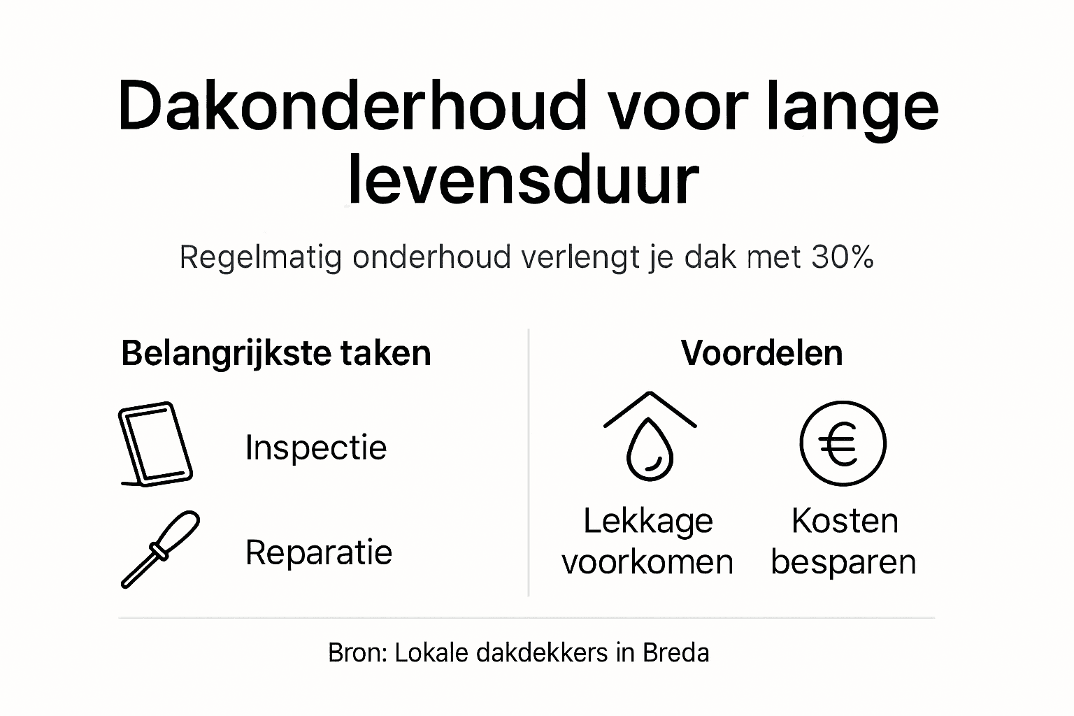 Inf micrografiek: Waarom regelmatig dakonderhoud de levensduur van je dak verlengt