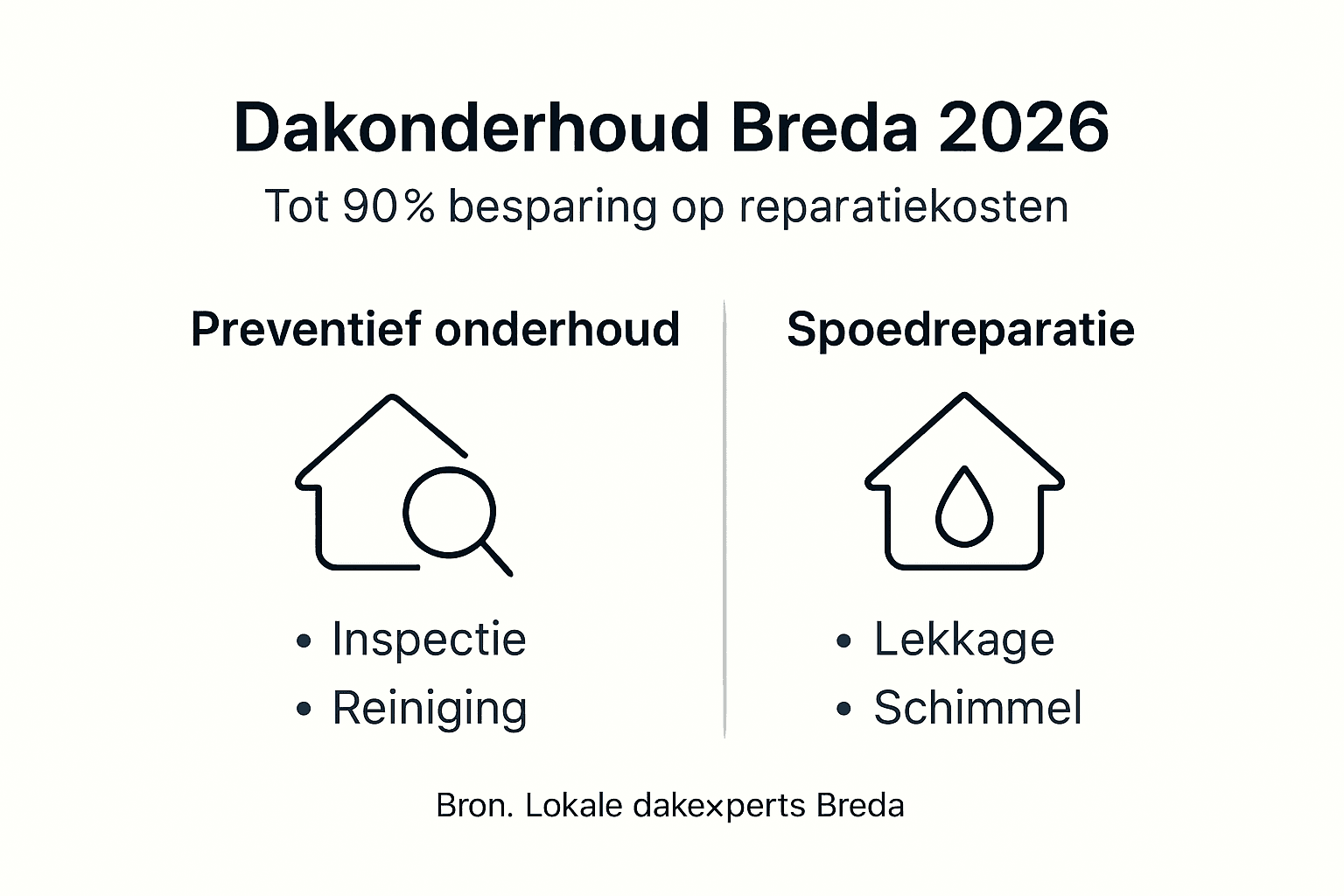 Infographic: slim dakonderhoud voor lagere kosten