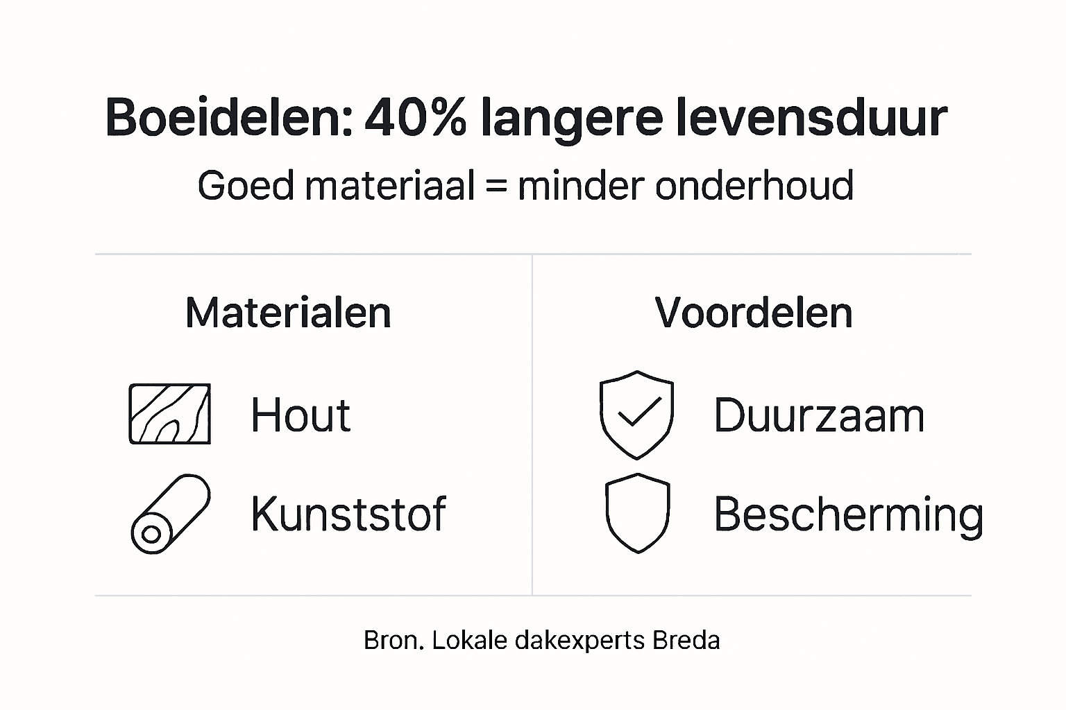 Infographic: materialen voor boeidelen en hun voordelen op een rij