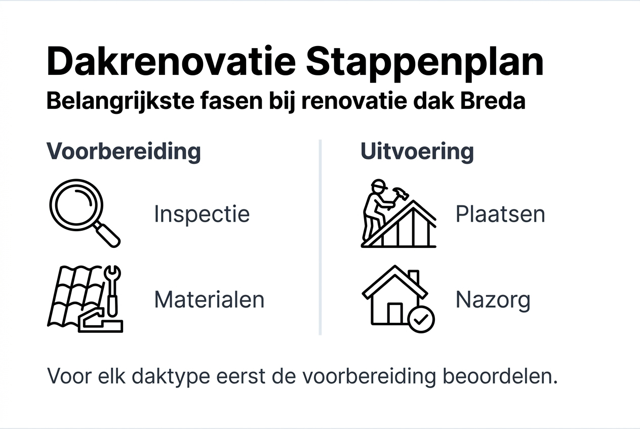 Overzichtelijke infographic: zo verloopt een dakrenovatie in Breda stap voor stap