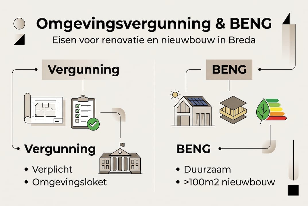 Overzicht: Omgevingsvergunning en BENG-vereisten in beeld