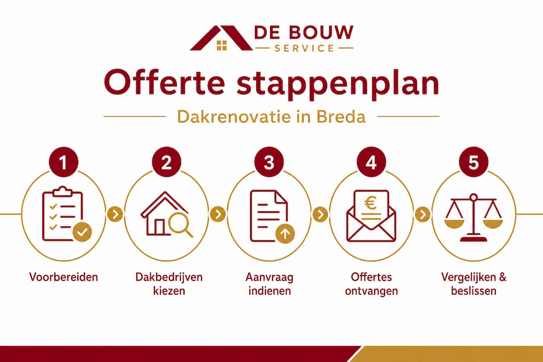 Infographic: stap-voor-stap naar een offerte voor dakrenovatie