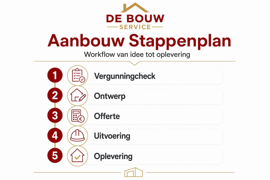 Infographic: stappenplan voor het bouwen van een aanbouw