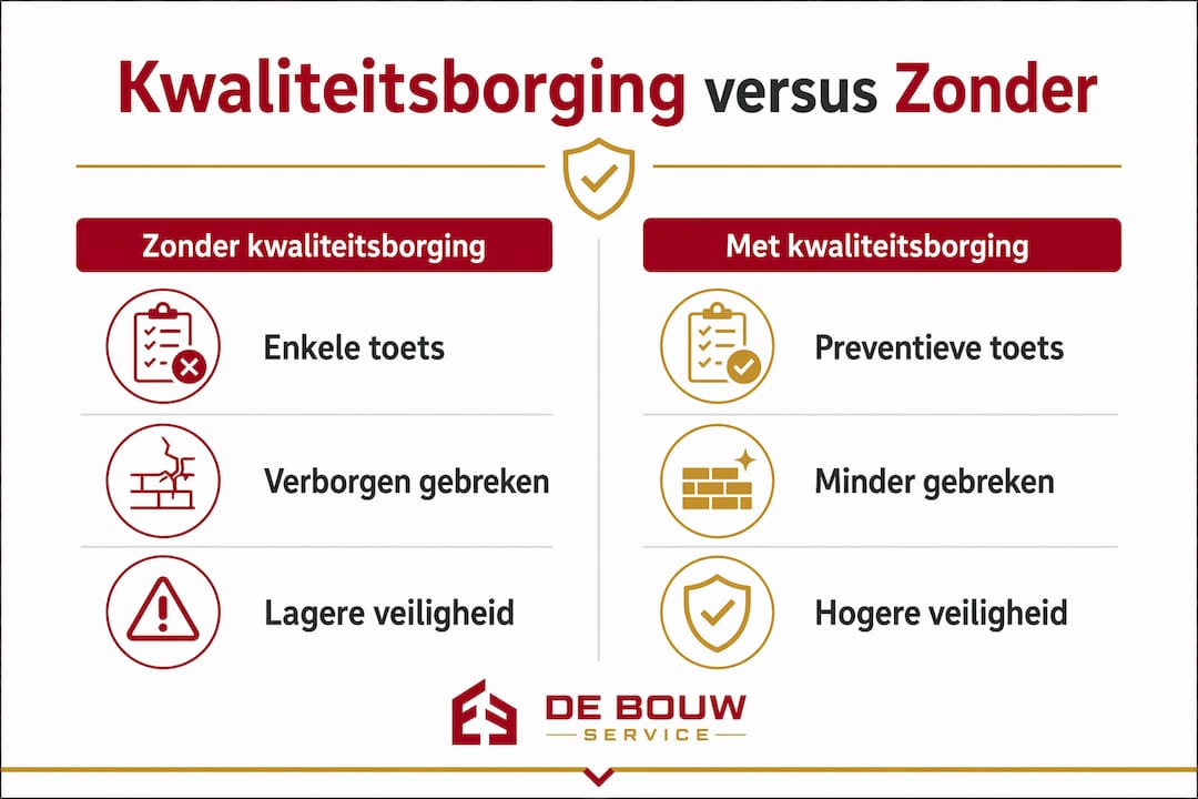 Infographic: bouwkwaliteit met én zonder kwaliteitsborging