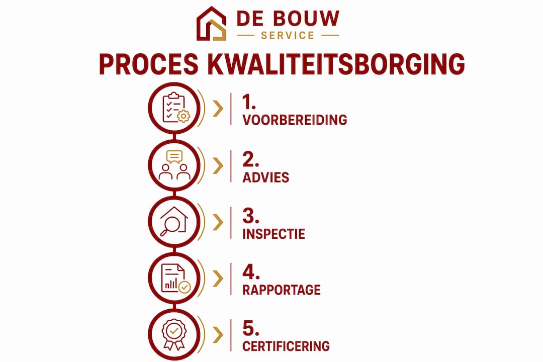 Infographic: stappenplan voor kwaliteitsborging in het bouwproces