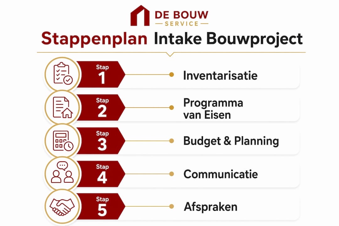 Infographic: Stappenplan voor het intakeproces van bouwprojecten in één oogopslag