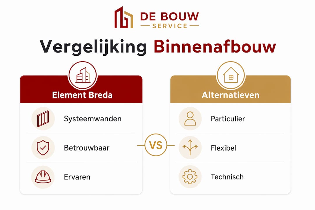 Infographic: Vergelijking van binnenafbouwbedrijven in Breda