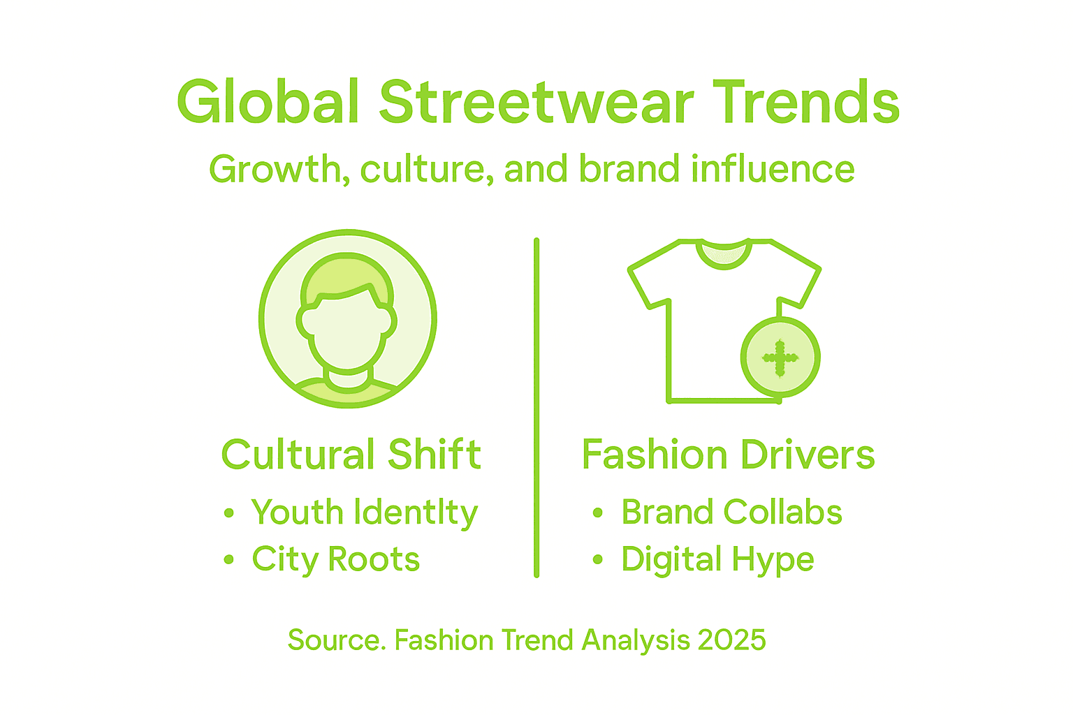 Global streetwear trends infographic with timeline