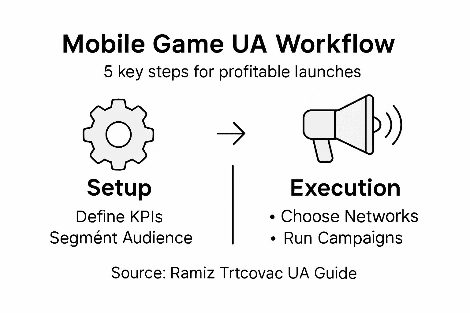 Infographic showing five key UA workflow steps