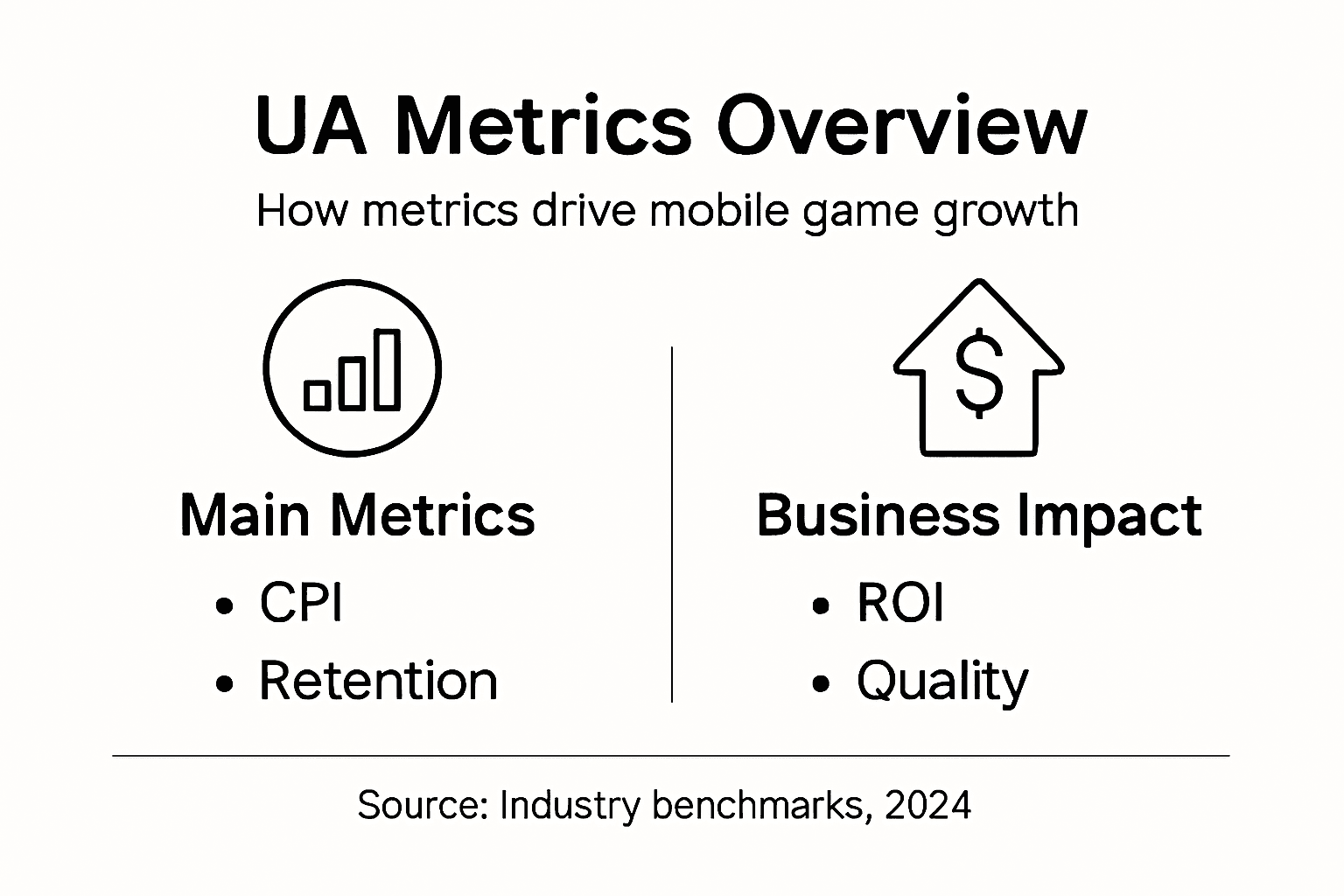 Infographic showing core user acquisition metrics