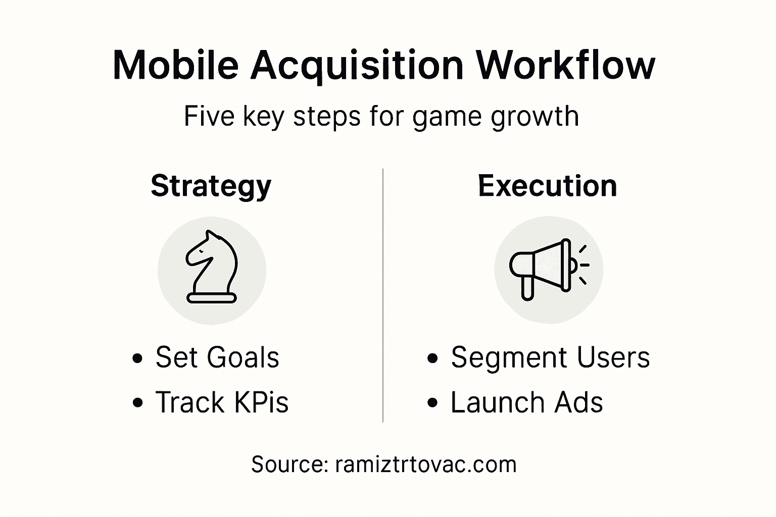 Infographic on mobile acquisition workflow steps