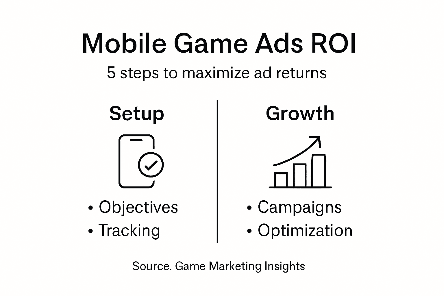 Infographic showing five-step mobile ads ROI process