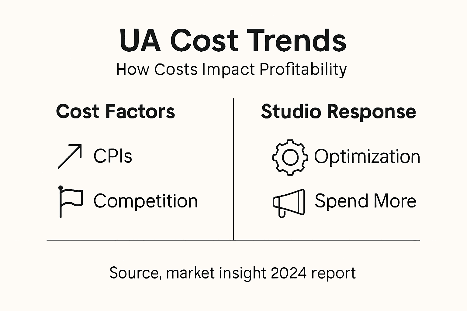 Infographic on rising gaming UA costs and studio response