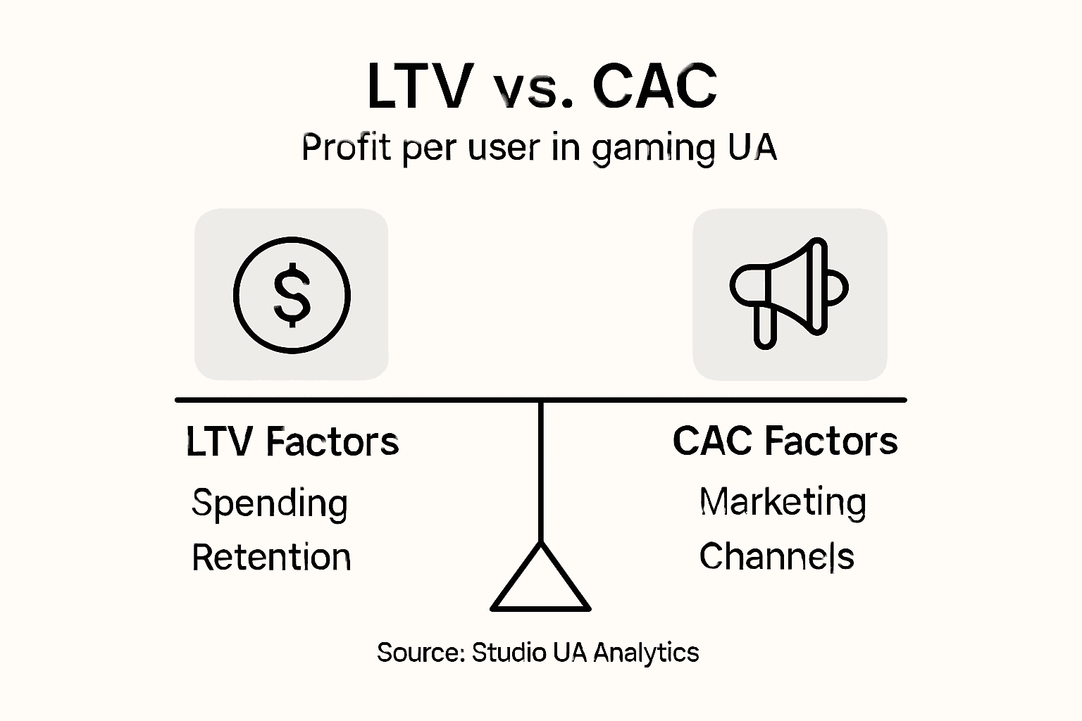 Infographic shows LTV and CAC factors