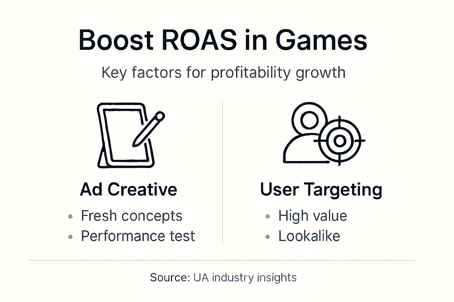 Infographic on ROAS strategies for mobile games
