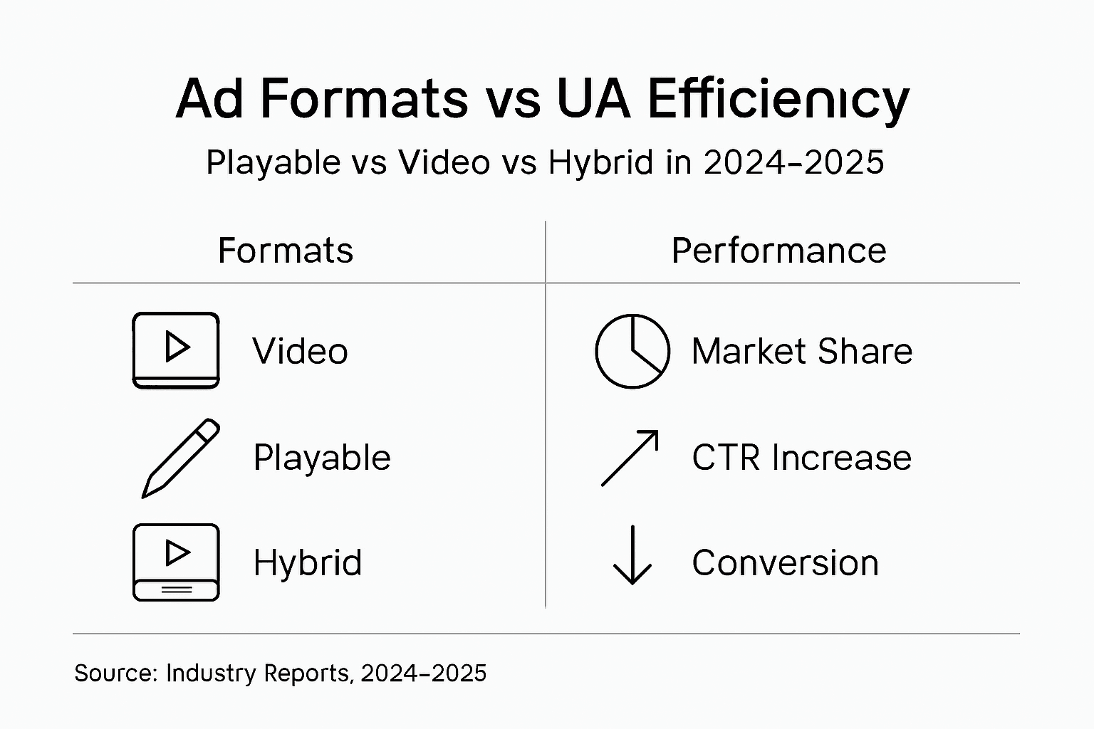Infographic comparing mobile ad formats and UA efficiency
