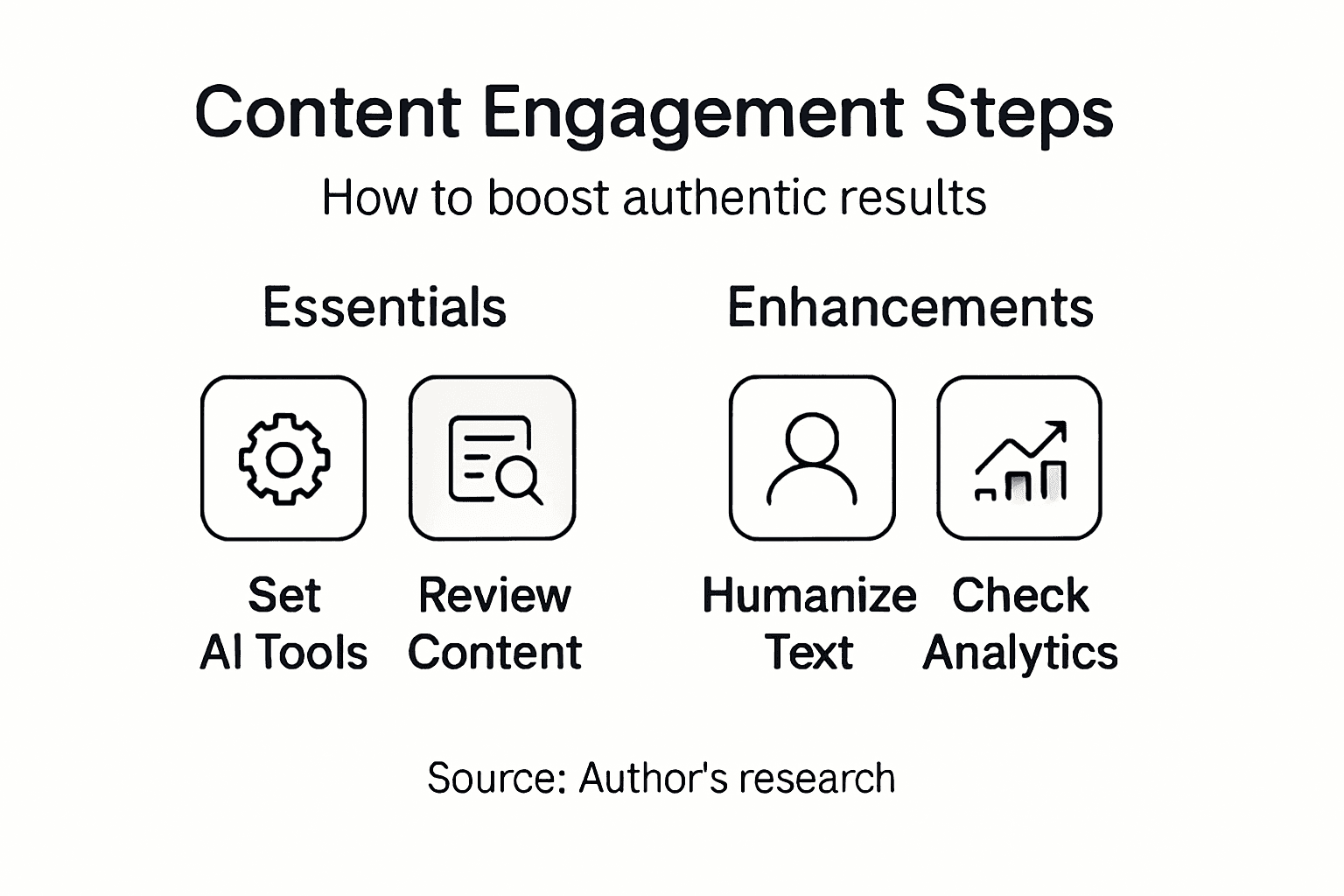 Infographic summarizing content engagement process