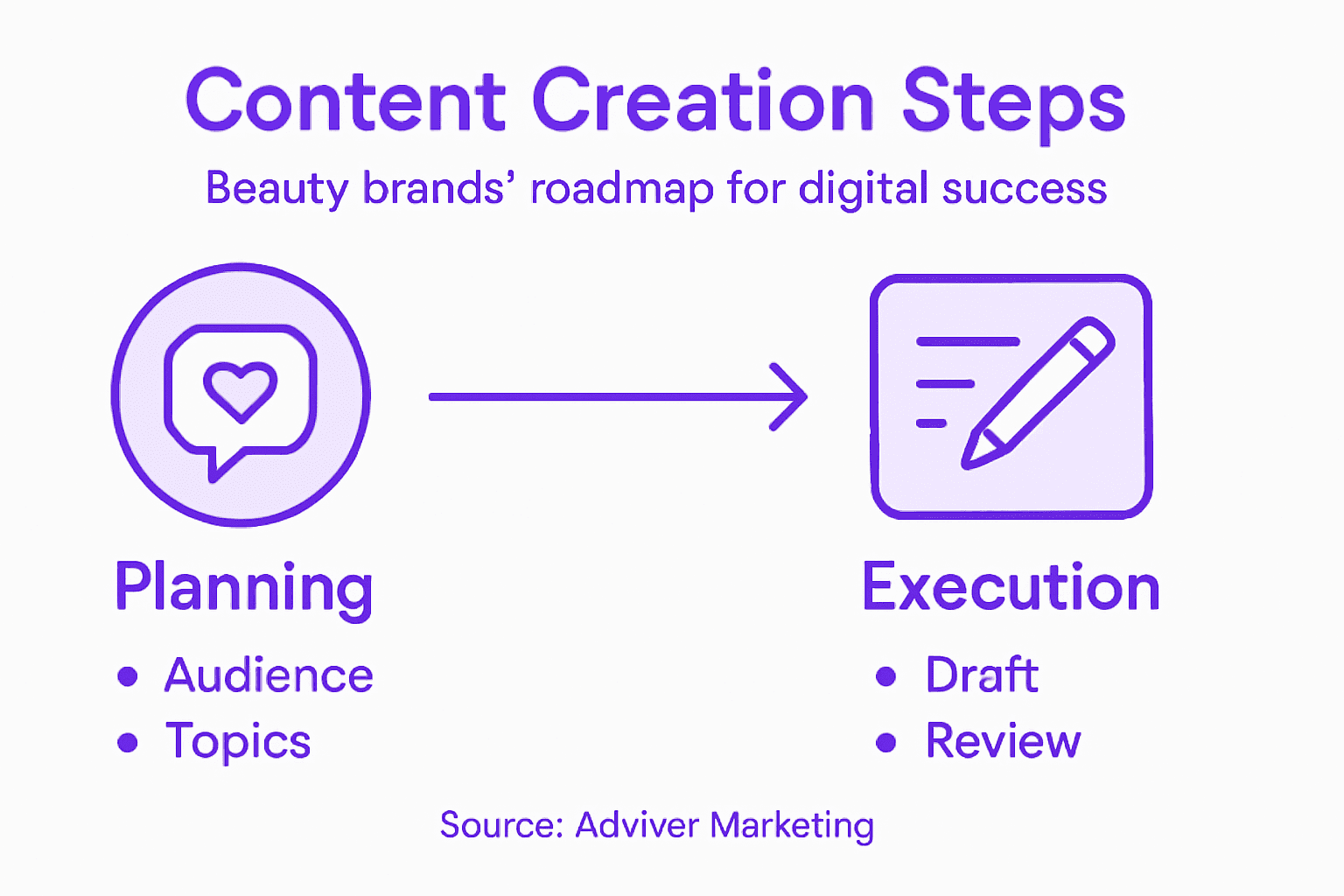 Infographic steps for beauty brand content creation