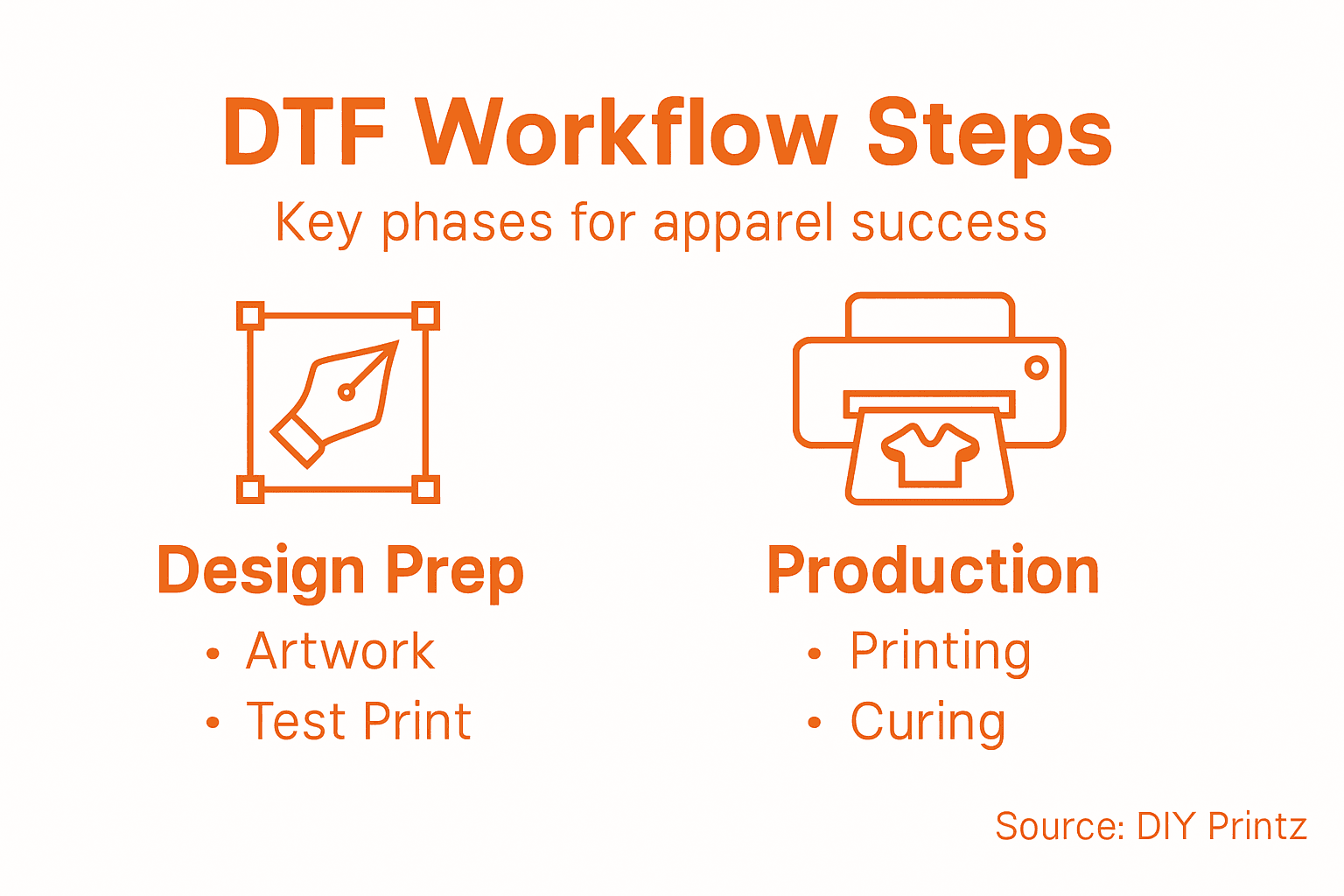Infographic showing DTF workflow key steps