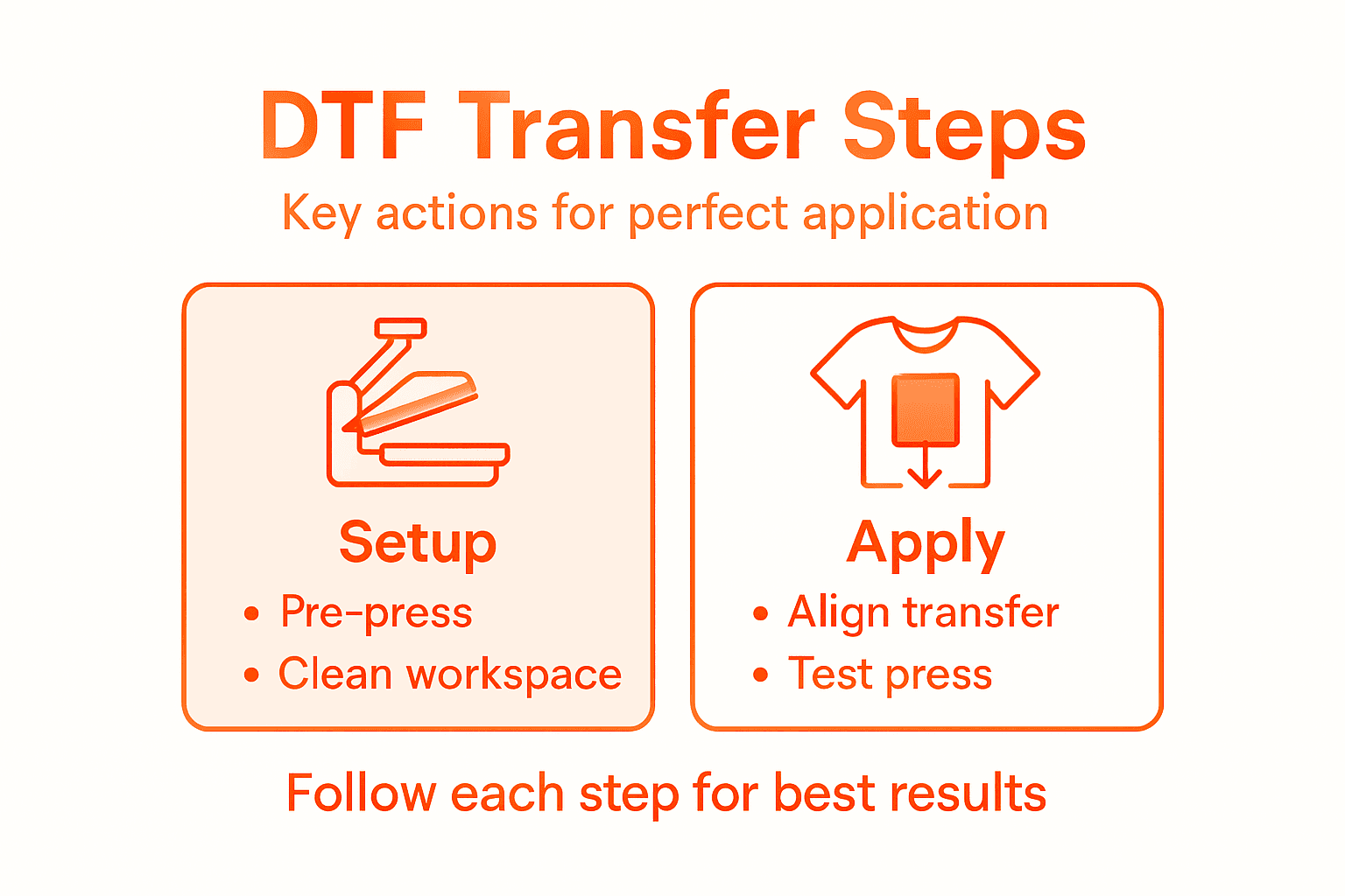 Infographic outlining dtf transfer process steps