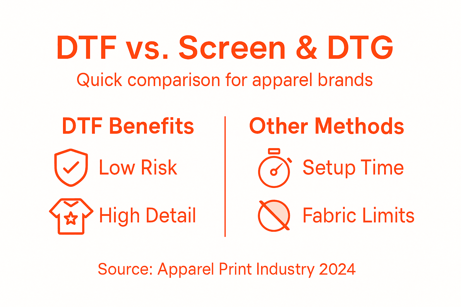 Infographic comparing DTF, screen, and DTG printing