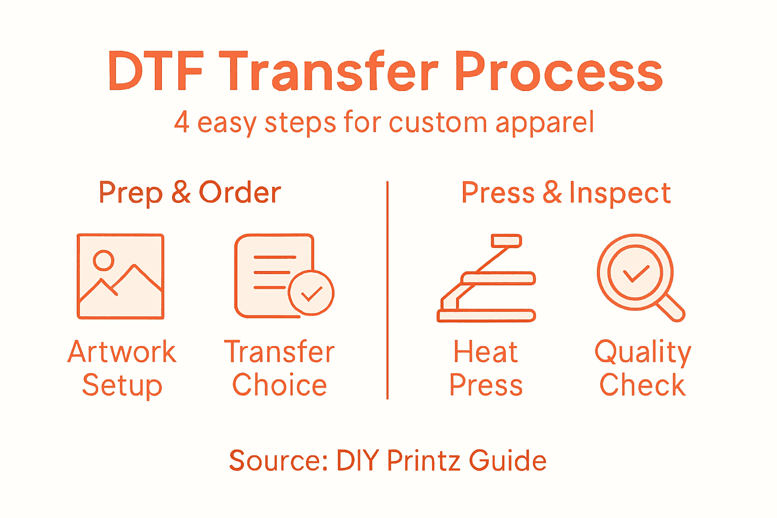 DTF transfer process infographic summary