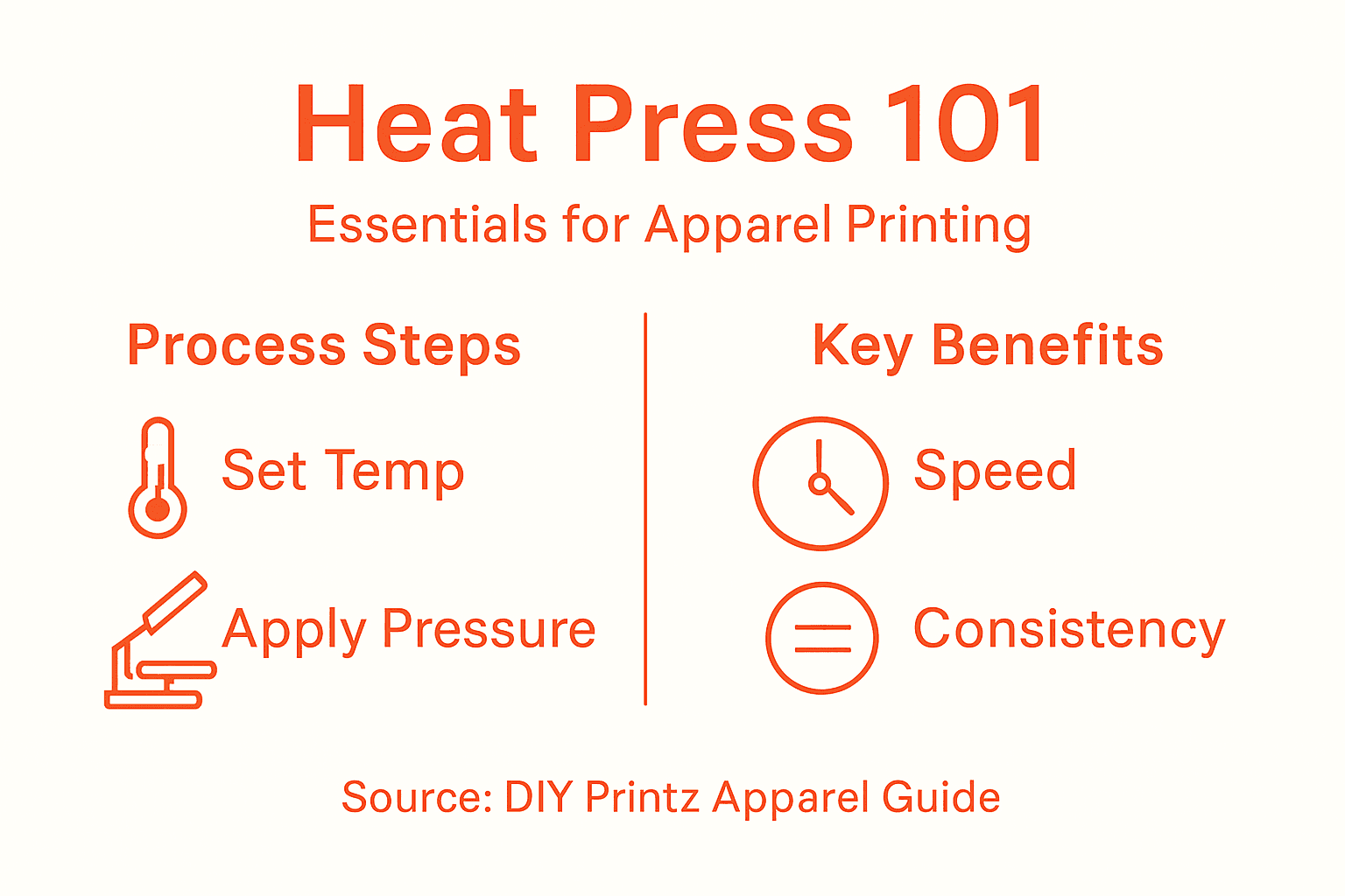 Infographic on heat press basics and benefits