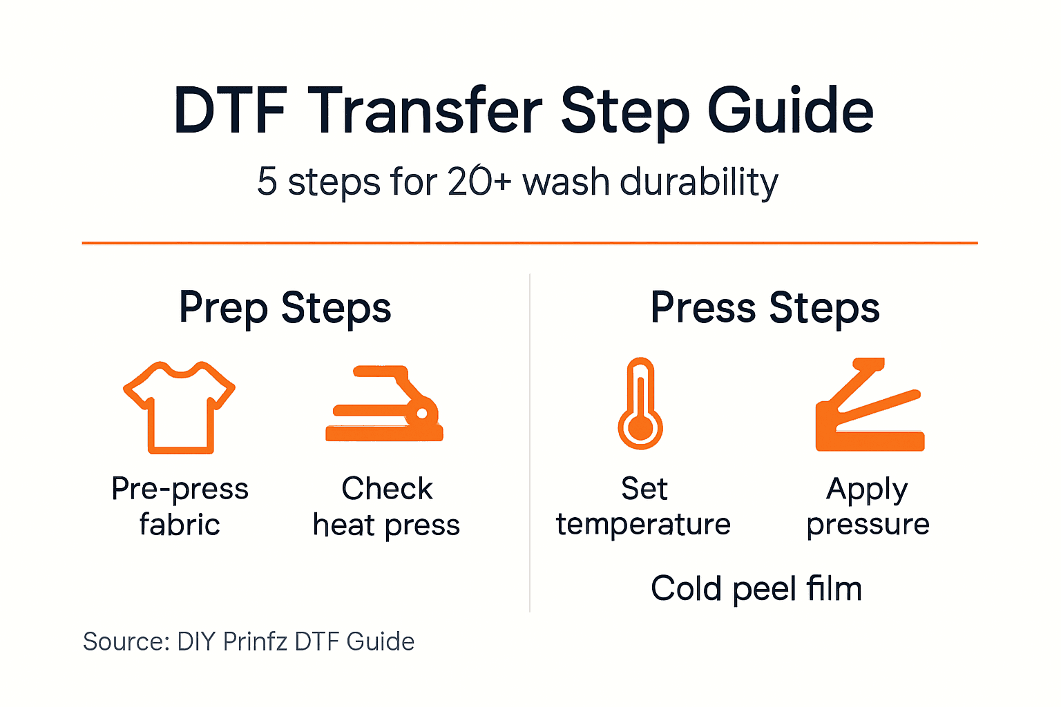 Infographic showing DTF transfer application steps