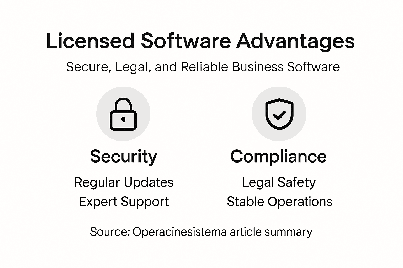Infographic outlining benefits of licensed software