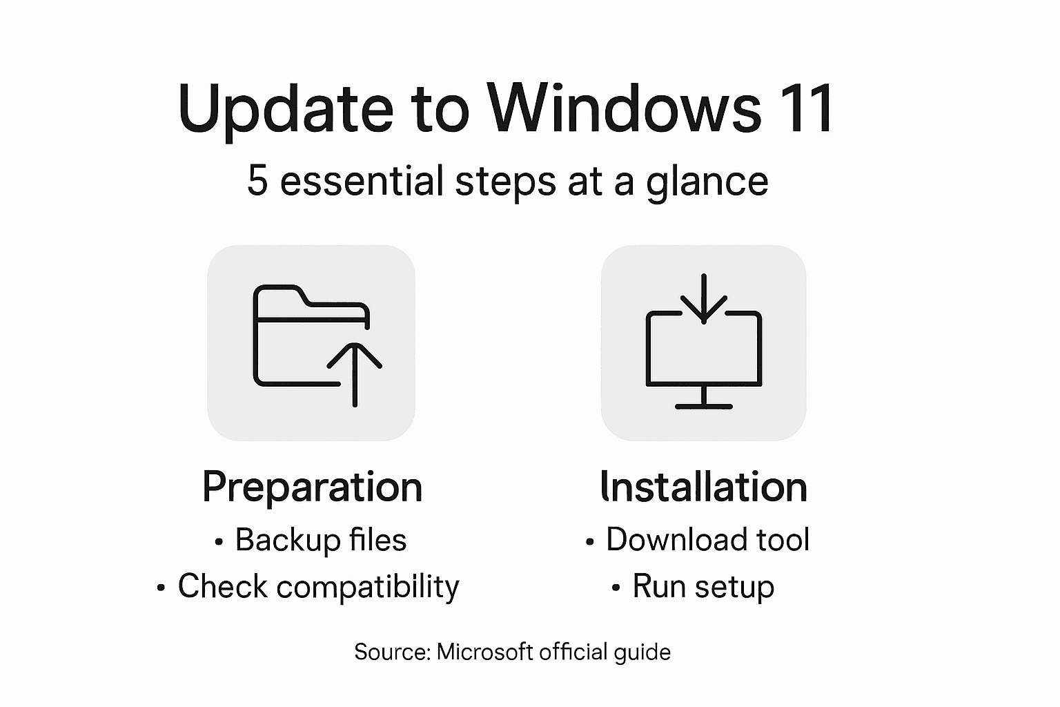 Infographic of Windows 11 upgrade steps