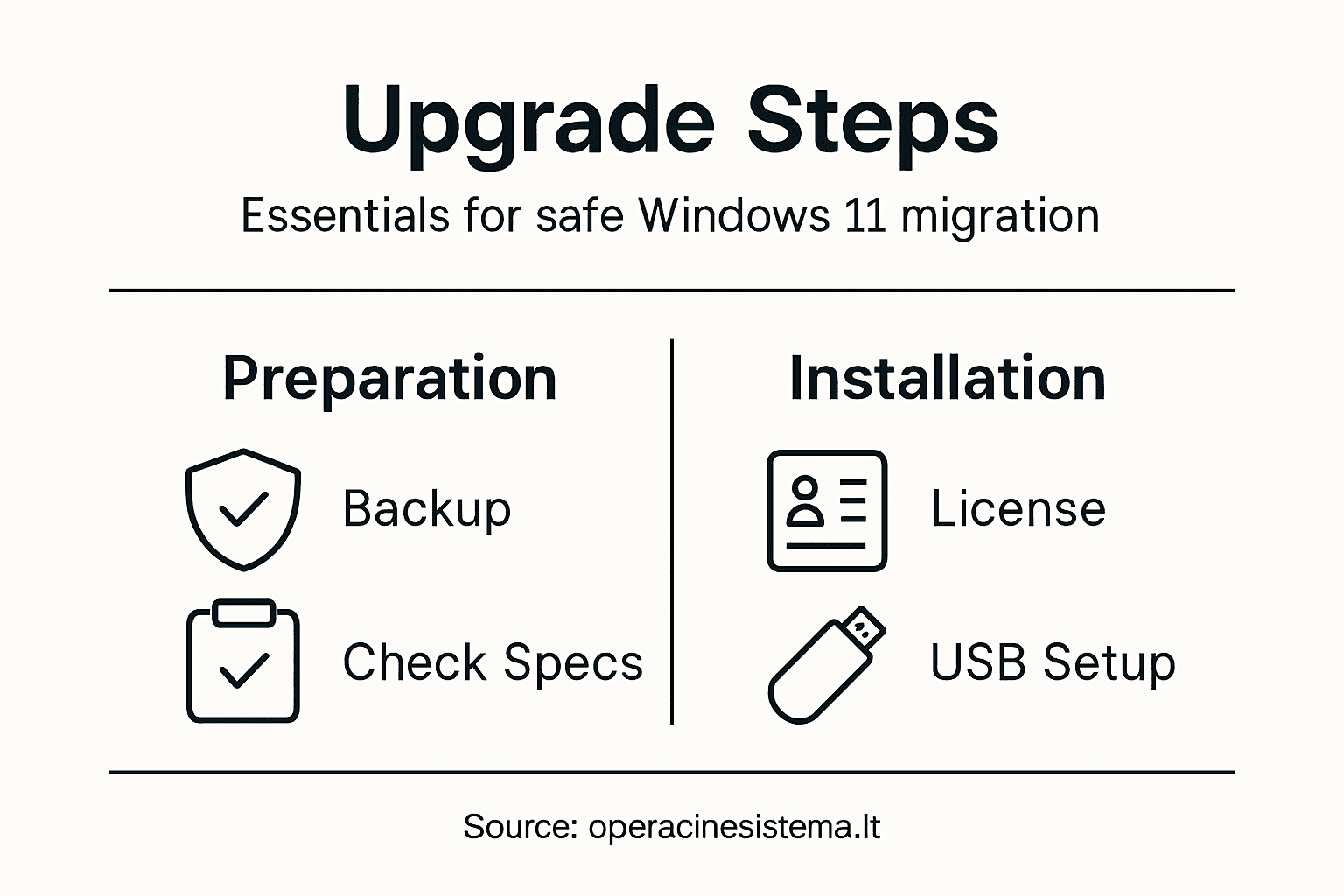 Infographic showing Windows 11 upgrade steps and tips