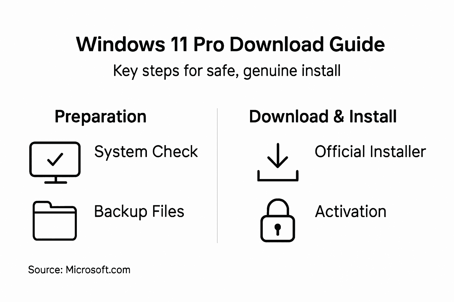 Infographic showing Windows 11 Pro download process