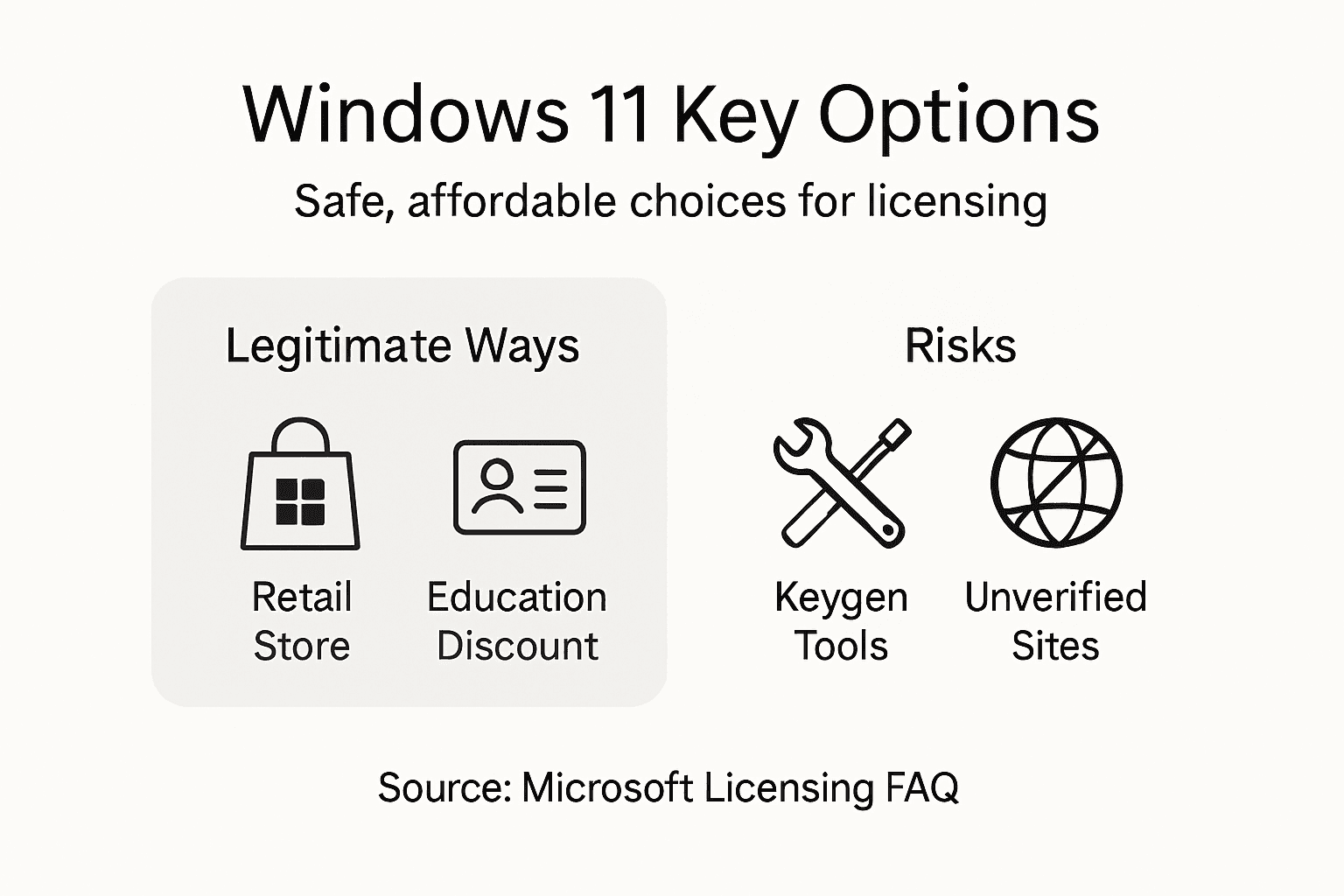 Infographic showing safe Windows 11 licensing options and risks