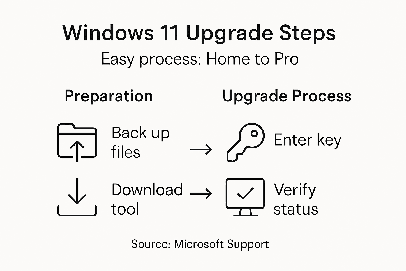 Infographic of Windows 11 Home to Pro upgrade steps