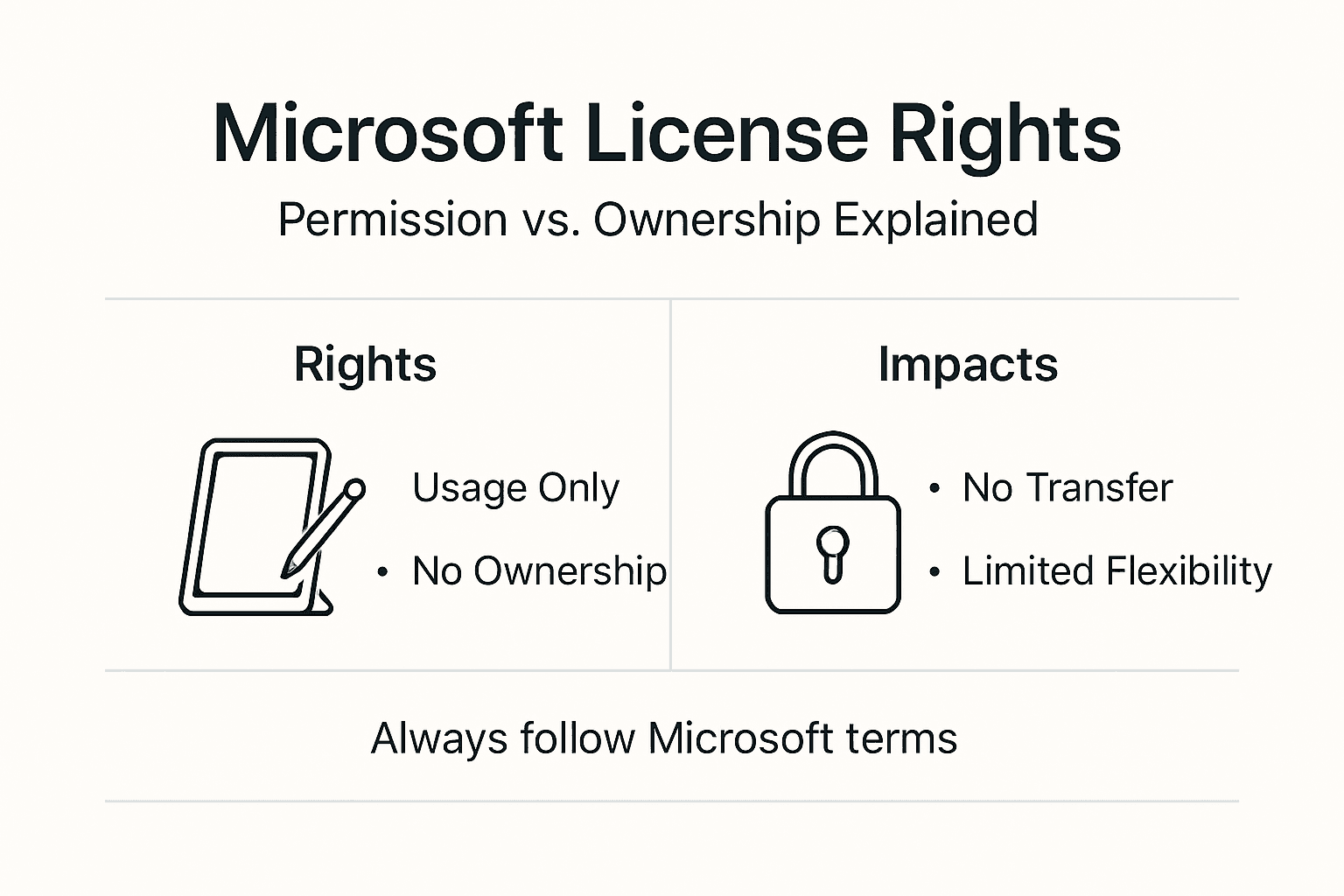 Infographic showing Microsoft license usage rights