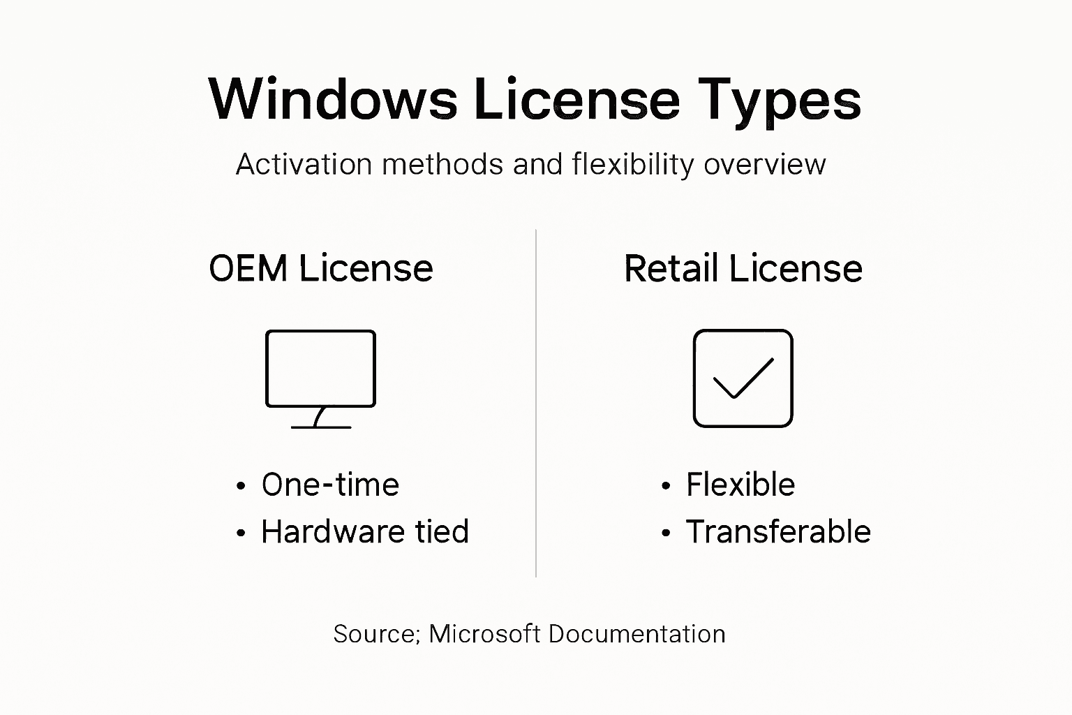 Infographic comparing Windows license types