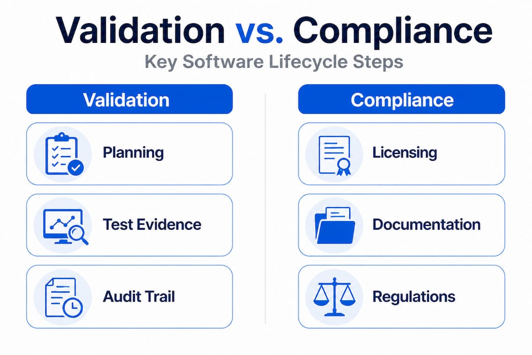 Infographic comparing validation and compliance steps