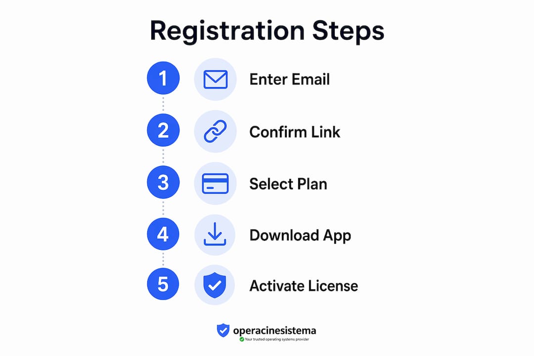 Infographic illustrating registration steps for Microsoft home use program