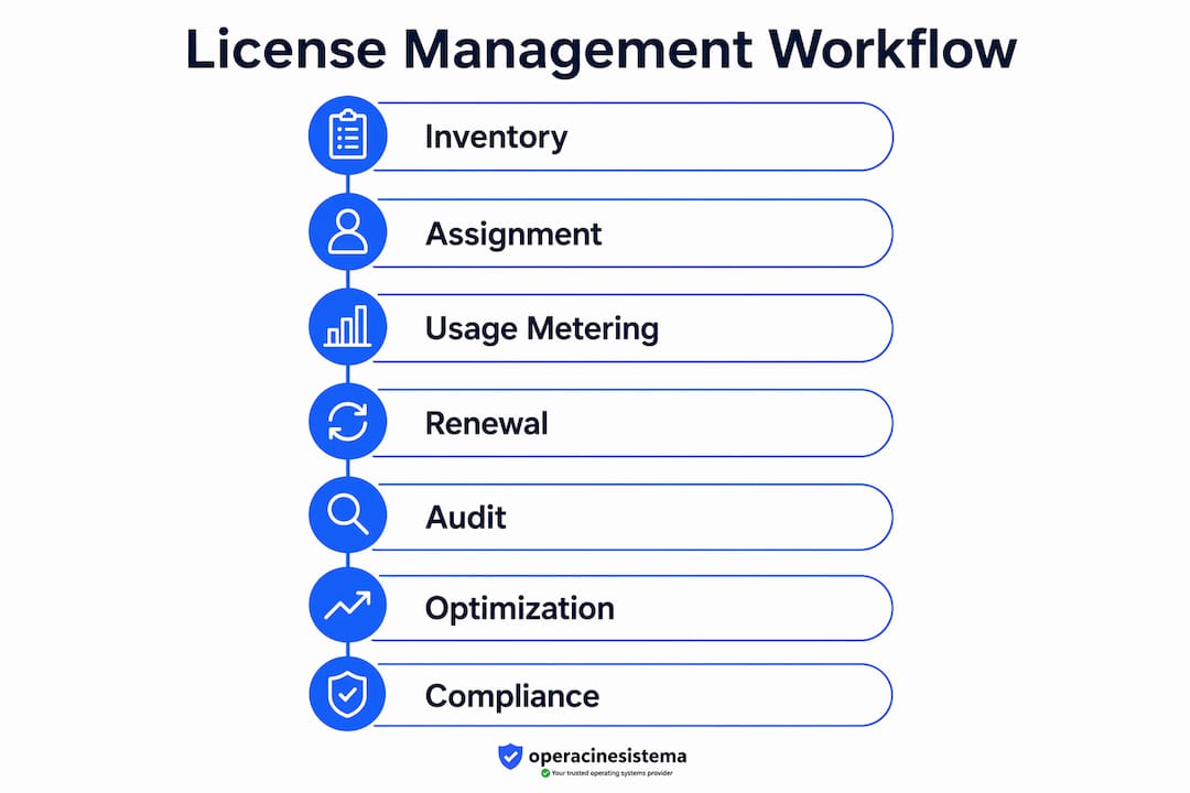 Infographic showing license management workflow steps