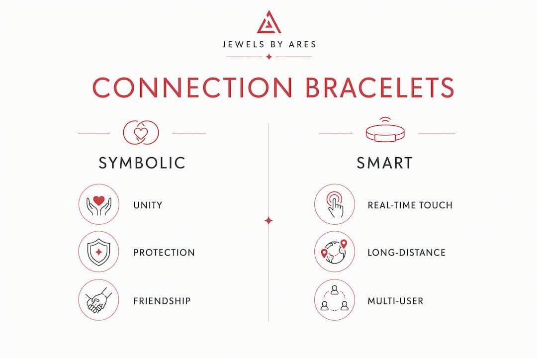 Infographic comparing symbolic and smart connection bracelets